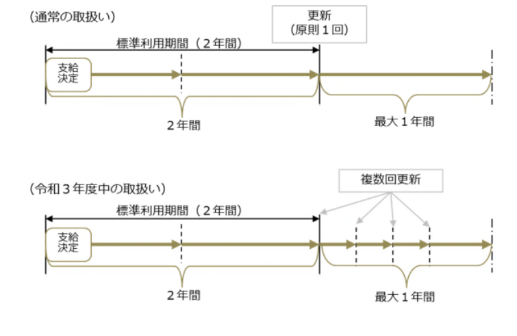 利用期間の延長は複数回可能