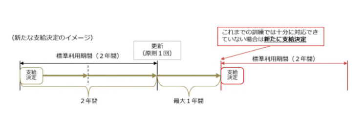 延長により3年利用した後、リセットして新たに2年間の利用も可能 