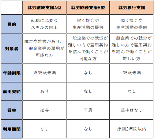 就労継続支援と就労移行支援の違い 