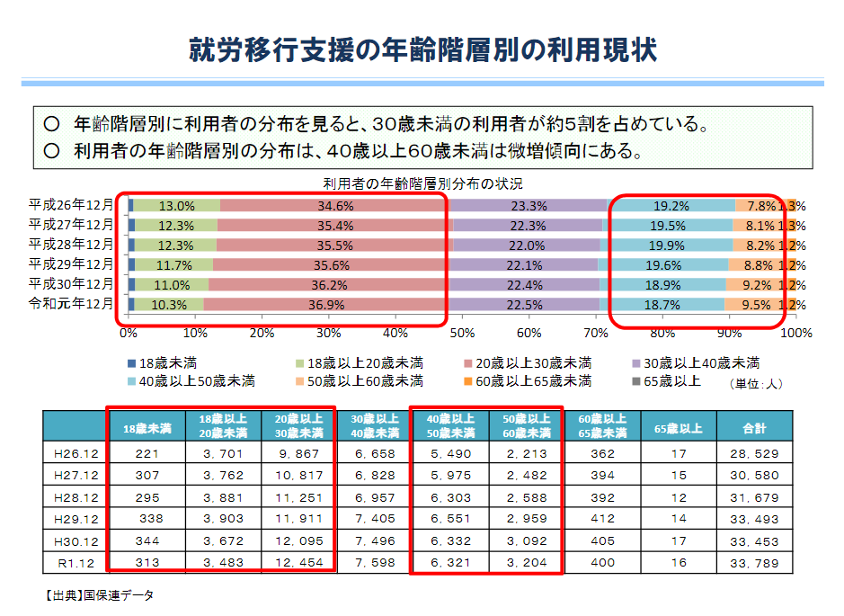 就労移行支援の利用者の年齢層