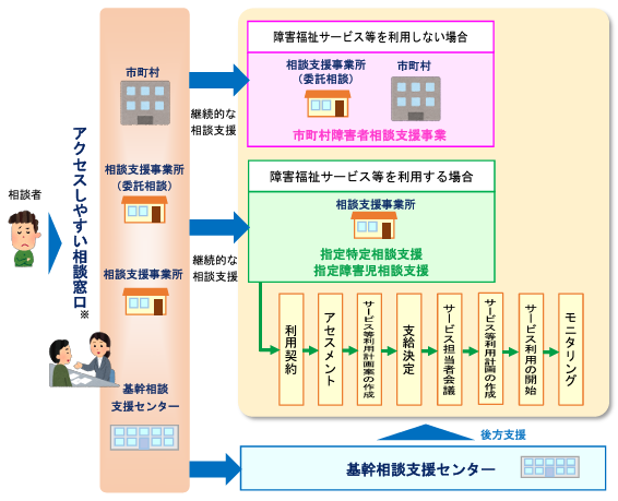 相談支援の流れ