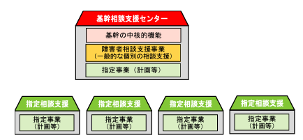 単一事業所による基幹相談支援センターの設置